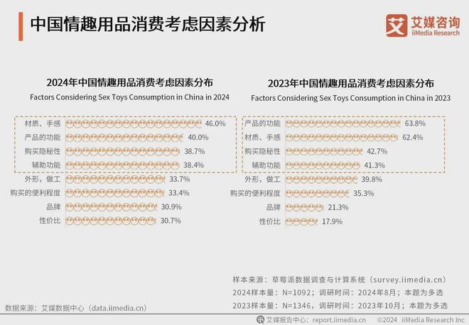 品行业消费者洞察分析：消费者价值观念开放冰球突破豪华版手机版2024年中国情趣用(图2)